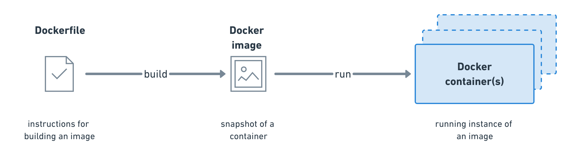 Docker Process. Image from [**Postman](https://cdn.hashnode.com/res/hashnode/image/upload/v1611086916145/QGytf8SOb.html)**