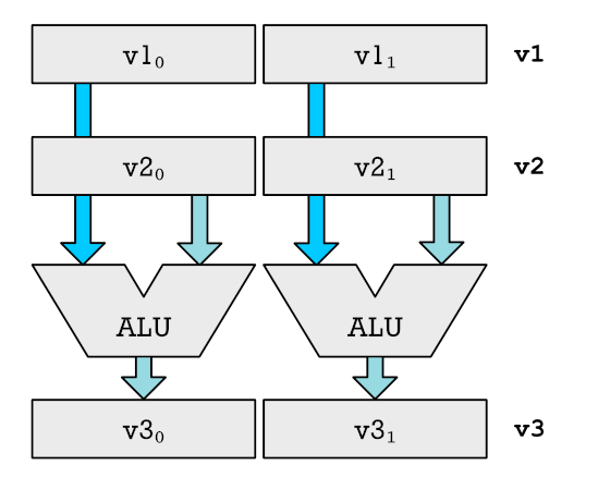 How multiple ALUs are used to allow SIMD execution.