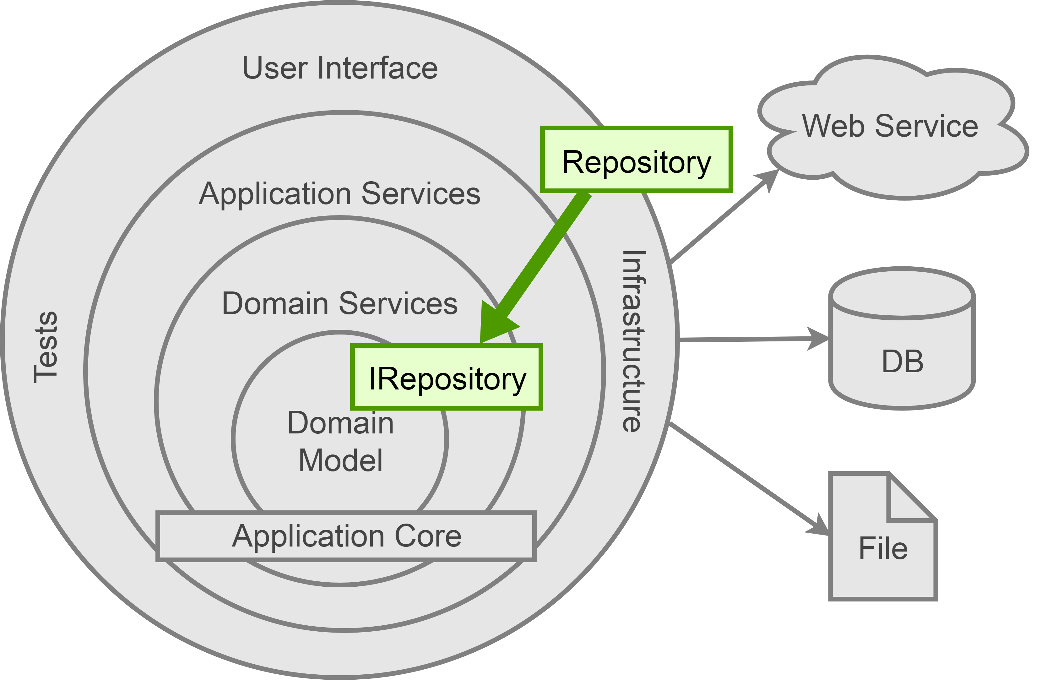 Implementation detail of the Onion Architecture.