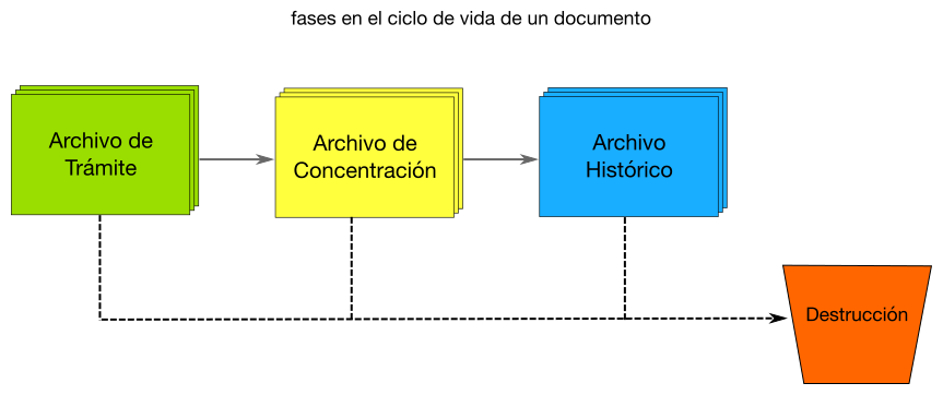 Ciclo de vida y workflow para documentos | by Carlos Solís | Janium-ES