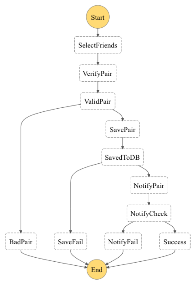 The Step Function Graphical View