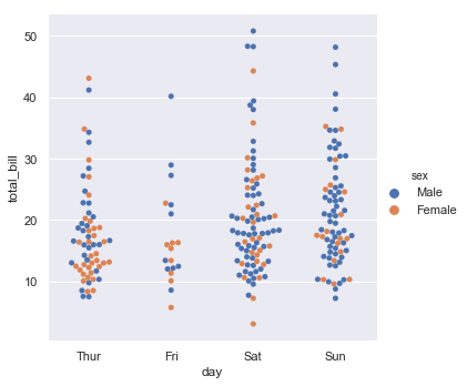 Data Visualization Techniques using SeaBorn | by Akshat Arvind ...