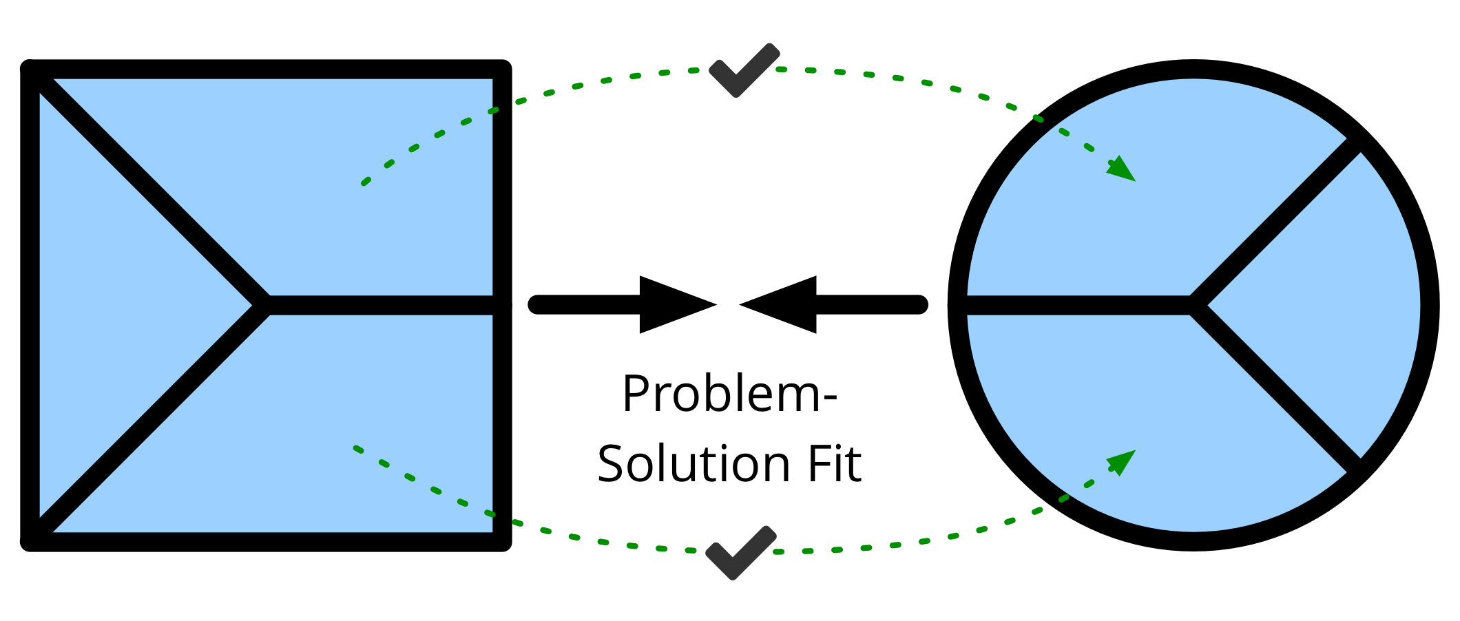 Problem-Solution Fit