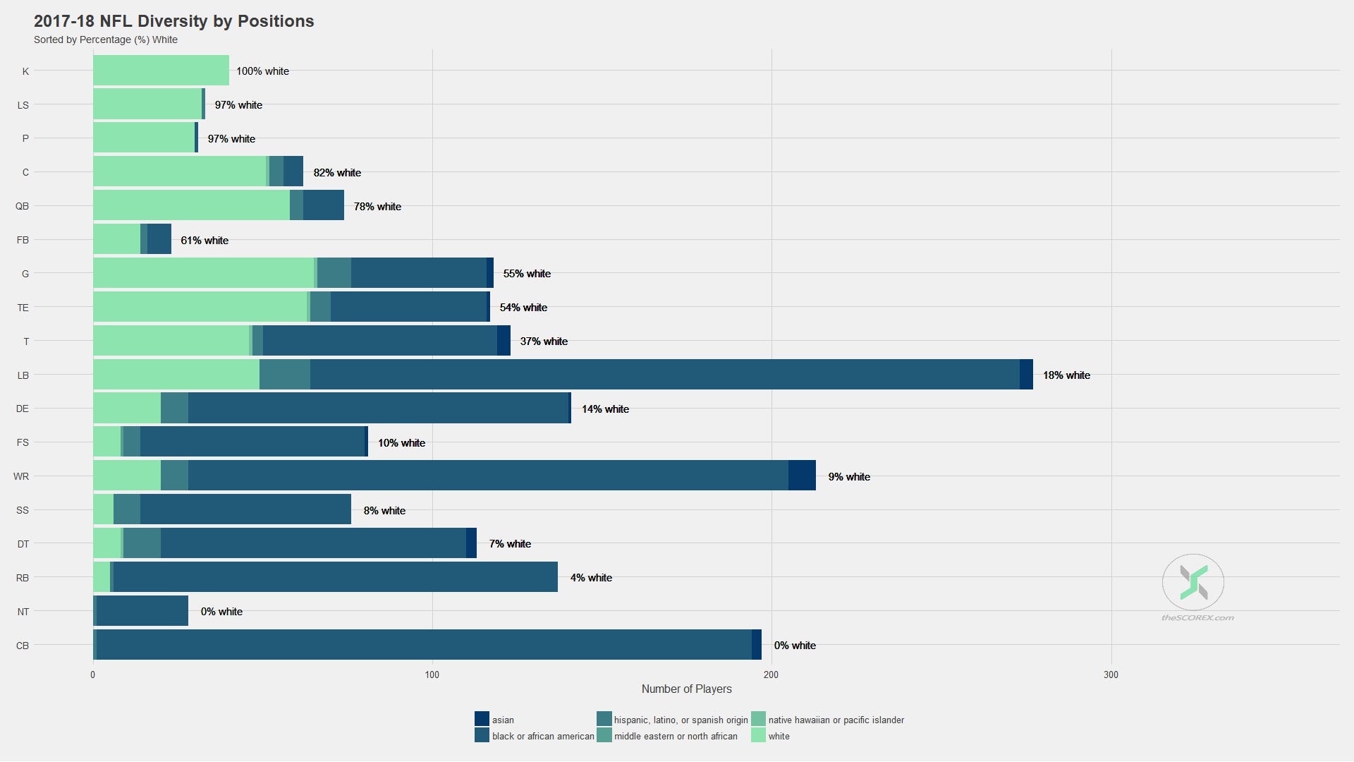 Nfl Statistics Database
