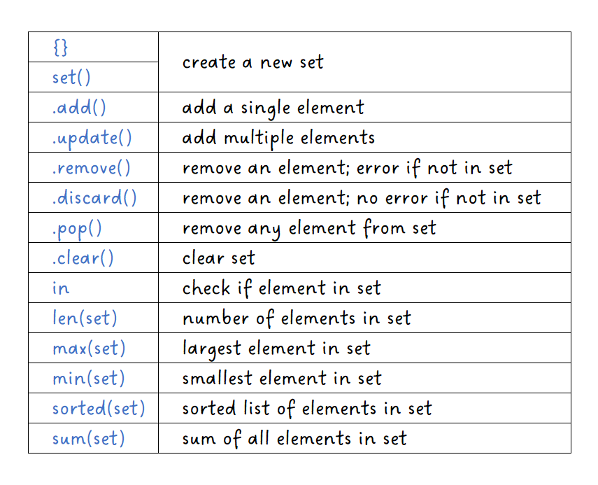 Everything about Python Set. This article will be introducing the… | by ...