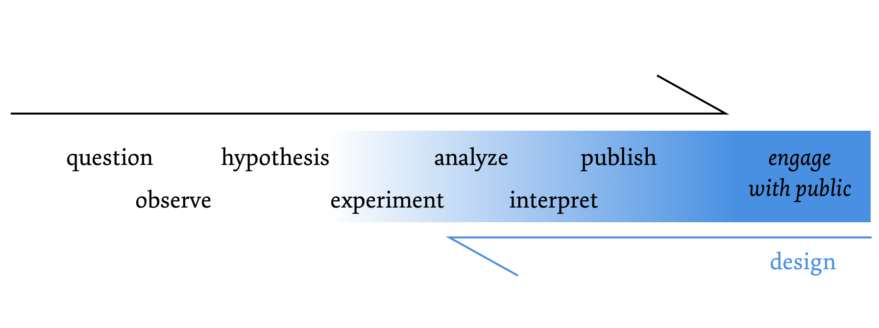 A simple model of the the scientific method with possible applications for design.