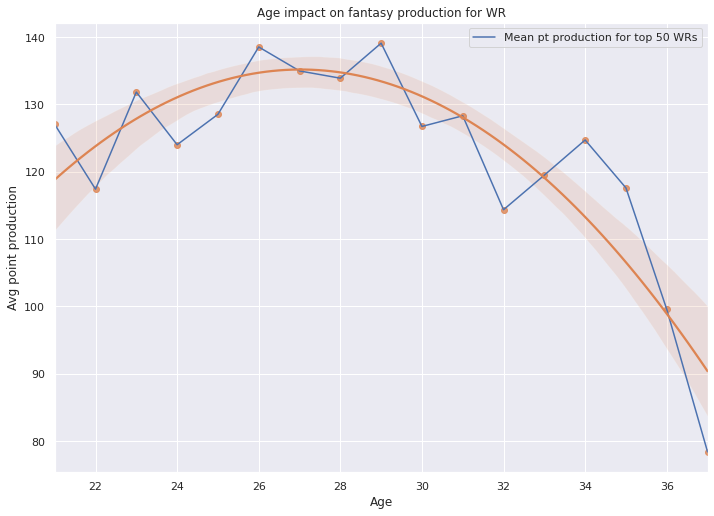 Graphing NFL Running Back Production by Age using Python (Part 2) | by ...