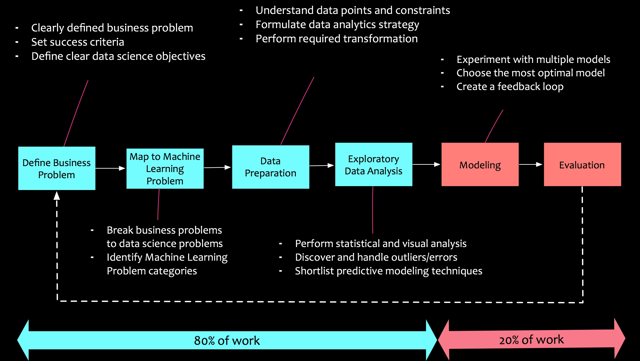 Data Science Simplified Part 1: Principles and Process | by Pradeep Menon |  Becoming Human: Artificial Intelligence Magazine