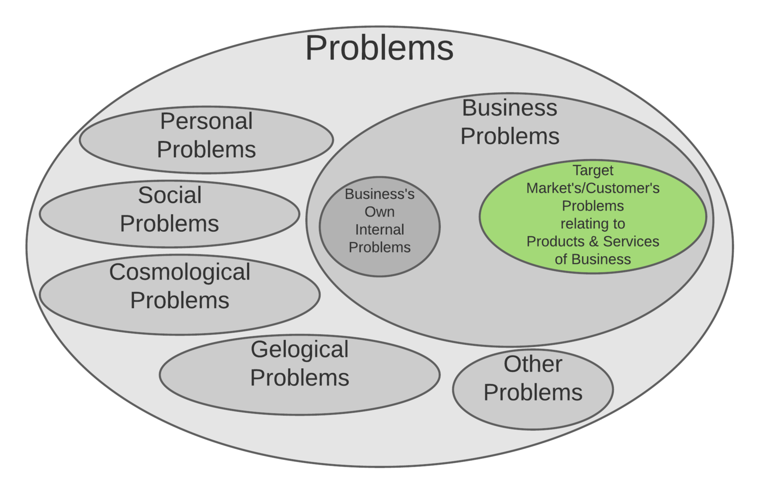 Venn diagram indicating our problem space