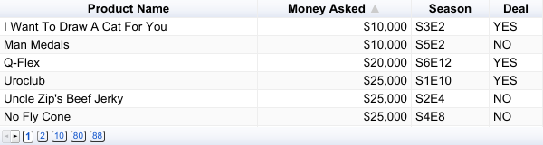 Products that asked for lowest $ amount