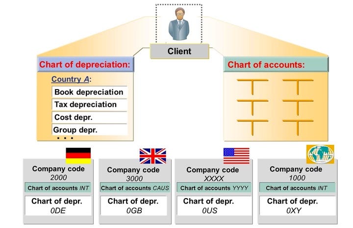 Chart Of Depreciation Table Sap