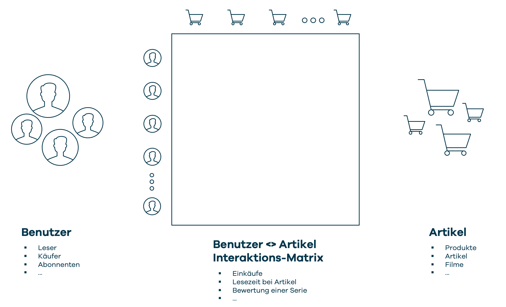 Benutzer <> Artikel Interaktions-Matrix
