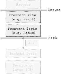 Mocks para as extremidades e testes de integração em Redux