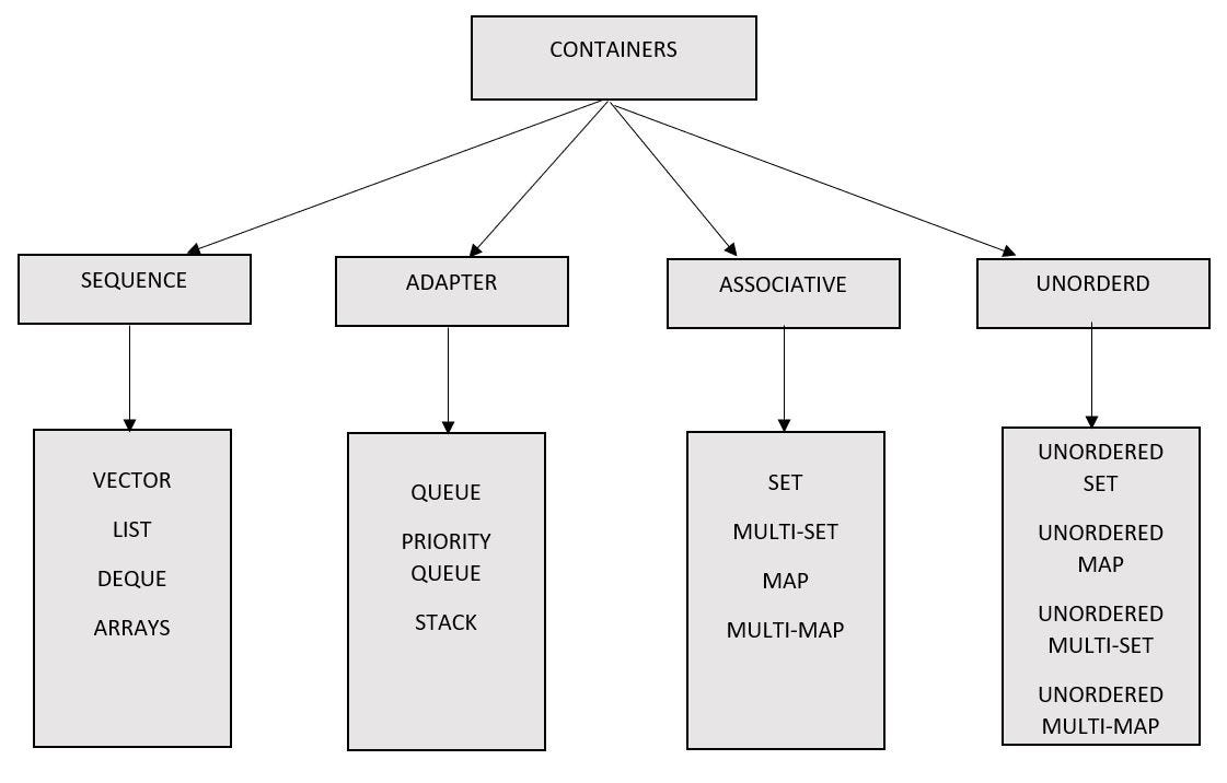 Container Flowchart of STL.