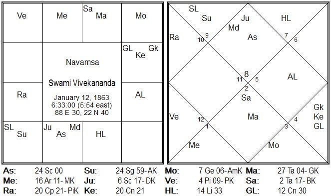 Swami Vivekananda Birth Chart Analysis