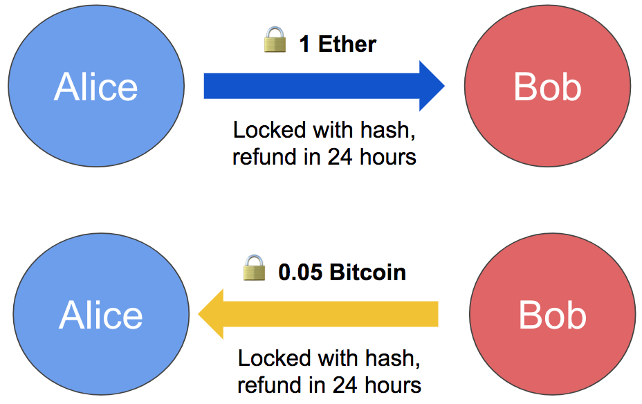 CrossChain Atomic Swaps. Introduction to crosschain… by WeiDex