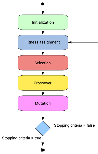 Hyperparameter Tuning In Random Forest Classifier Using Genetic Hyperparameter tuning in random forest classifier using genetic