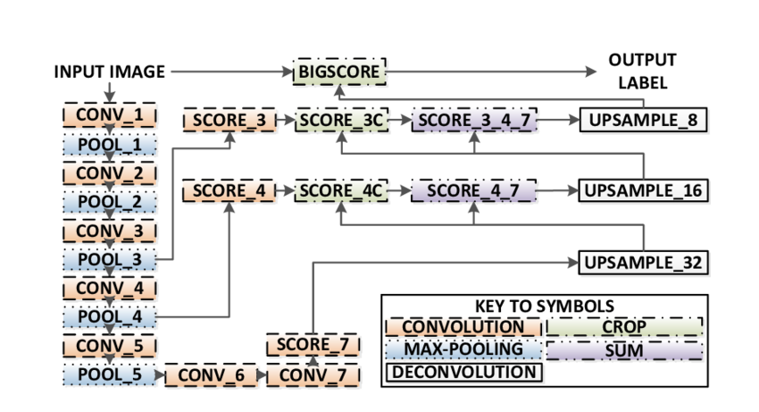 FCN-8 Architecture