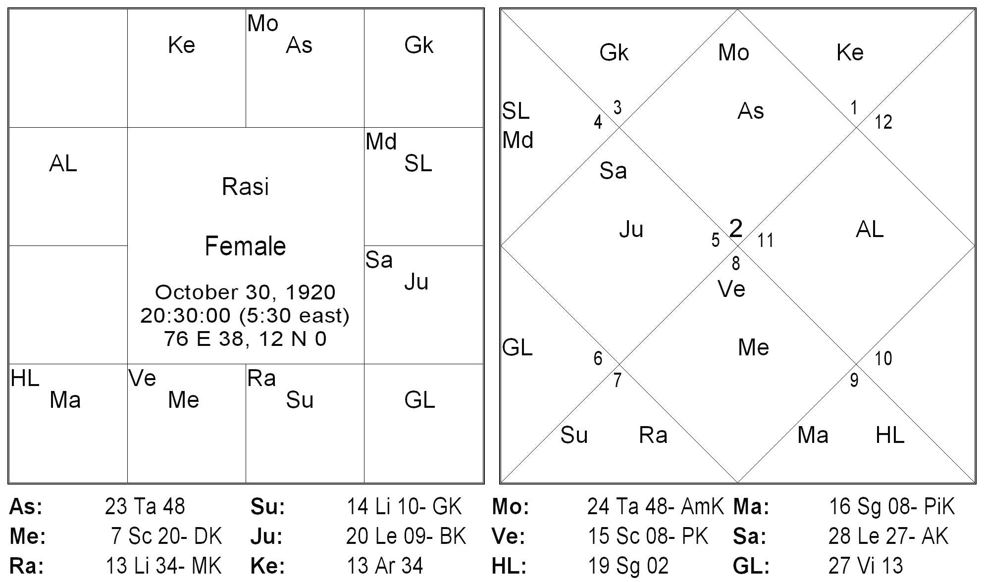 Practical Horoscope Analysis: Case 4 | by Varaha Mihira | Medium