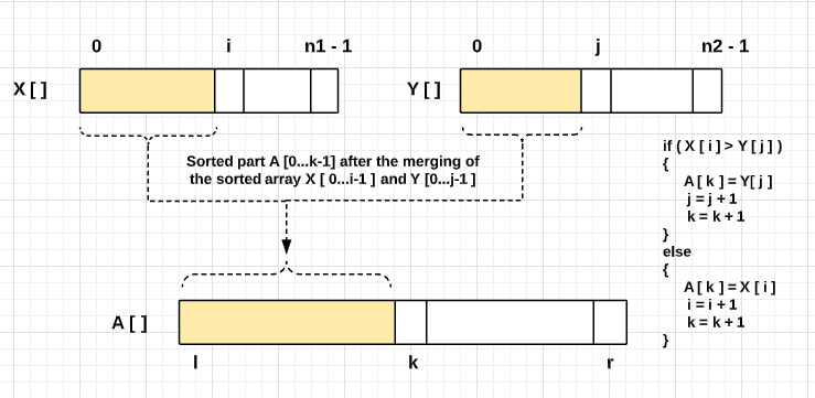 merge sort algorithm two pointer approach of the merging process 