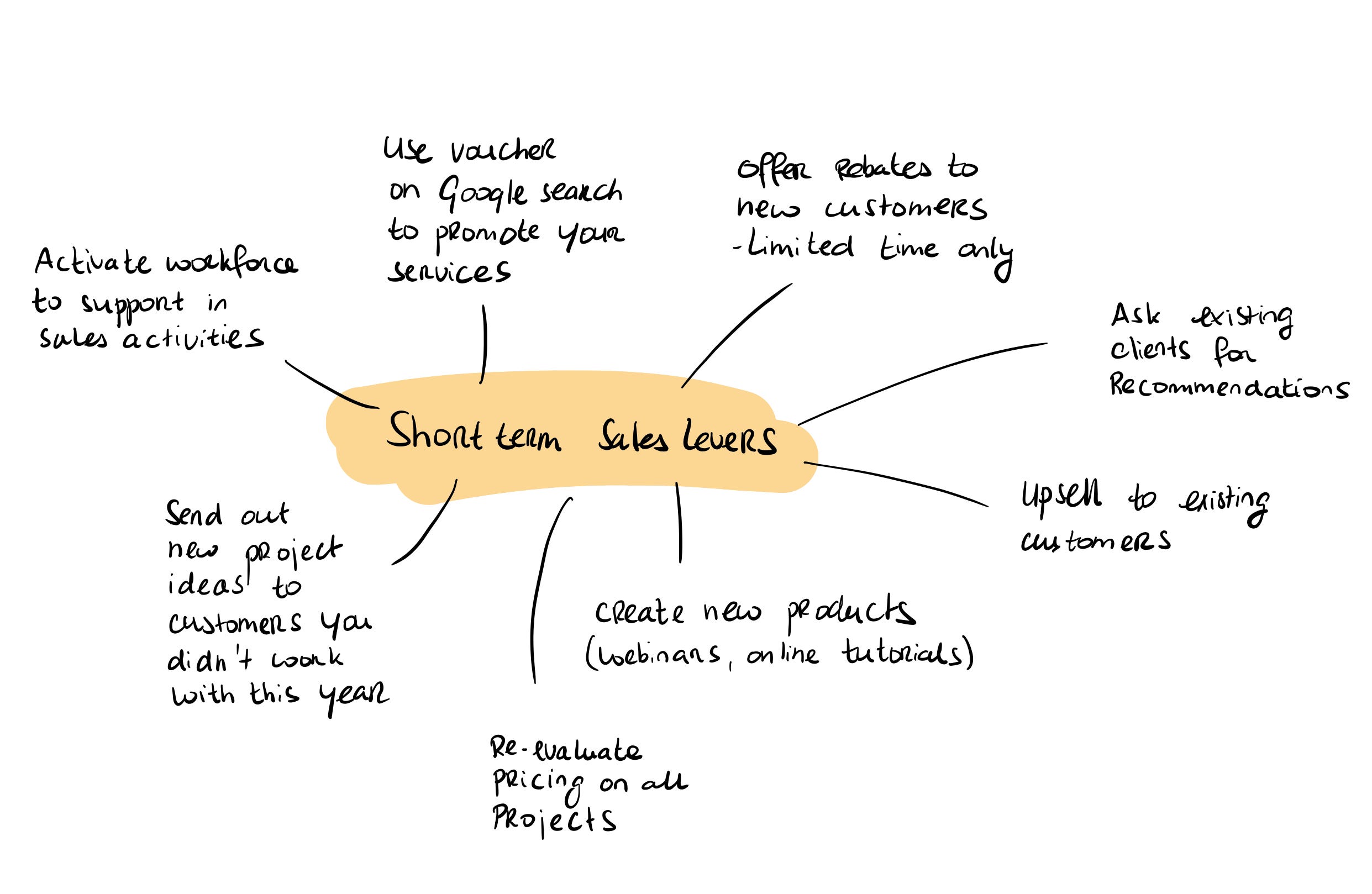 Short term sales ideas for entrepreneurs | by Remco Livain | Medium