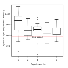 Box plot of data from the Michelson–Morley experiment displaying four outliers in the middle column, as well as one outlier in the first column.