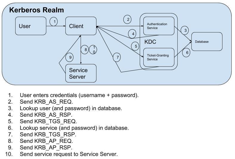 Kerberos And Windows Security  Kerberos On Windows