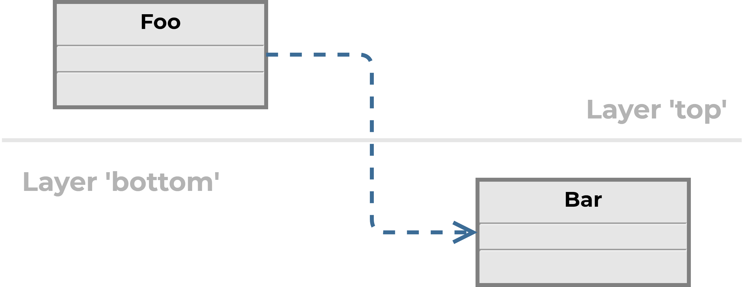 UML class diagram with 2 classes at different layers.