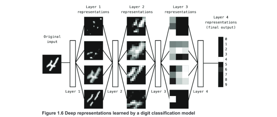 deep representation learning