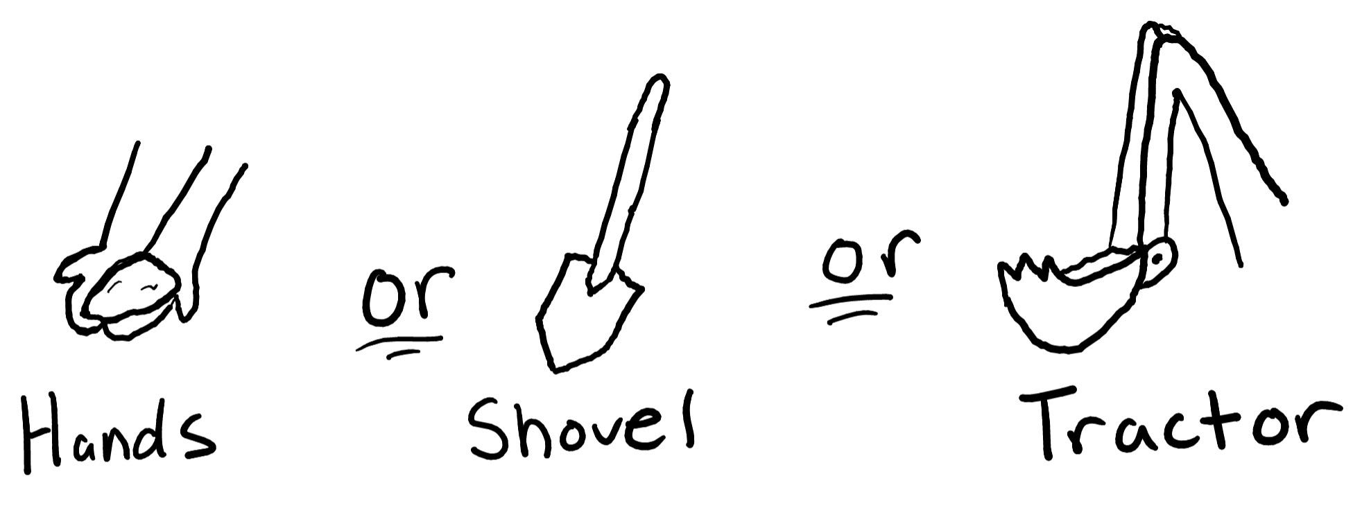 Product Value: Hands, Shovel, or Tractor?