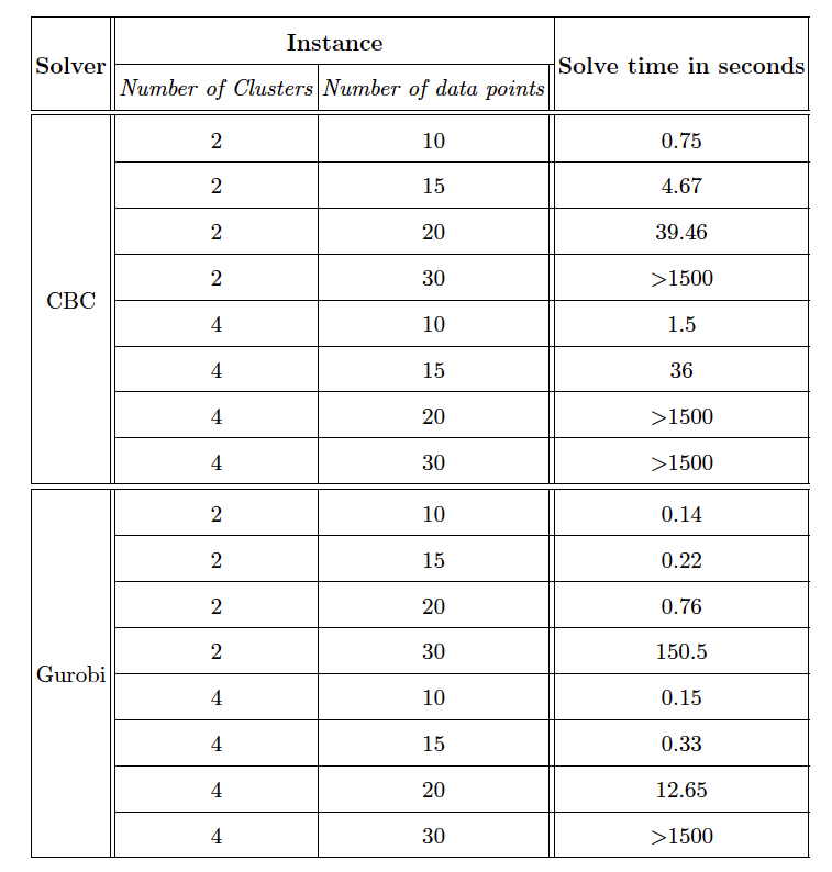 Machine Learning Using Mixed Integer Programming by Opex Analytics The Opex Analytics Blog
