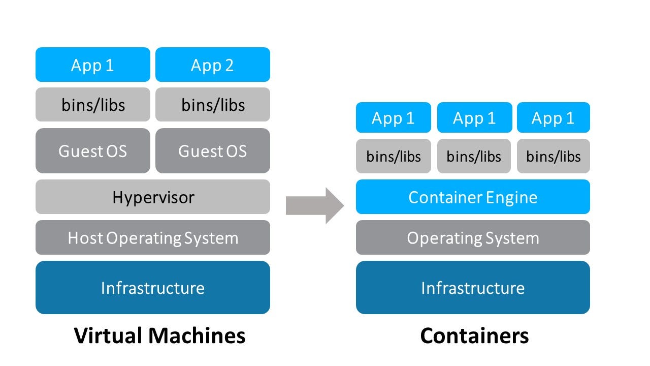 Why you should care about Docker? | by Chinmay Shah | Towards Data Science