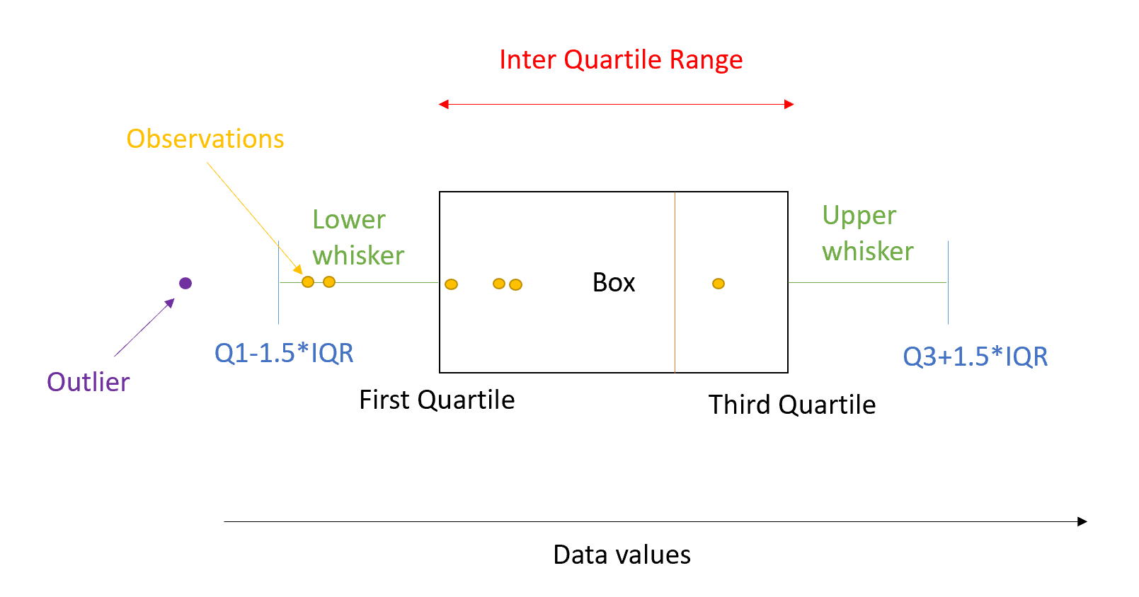 Introduction to Box Plots and how to interpret them | by Valentina Alto |  Analytics Vidhya | Medium