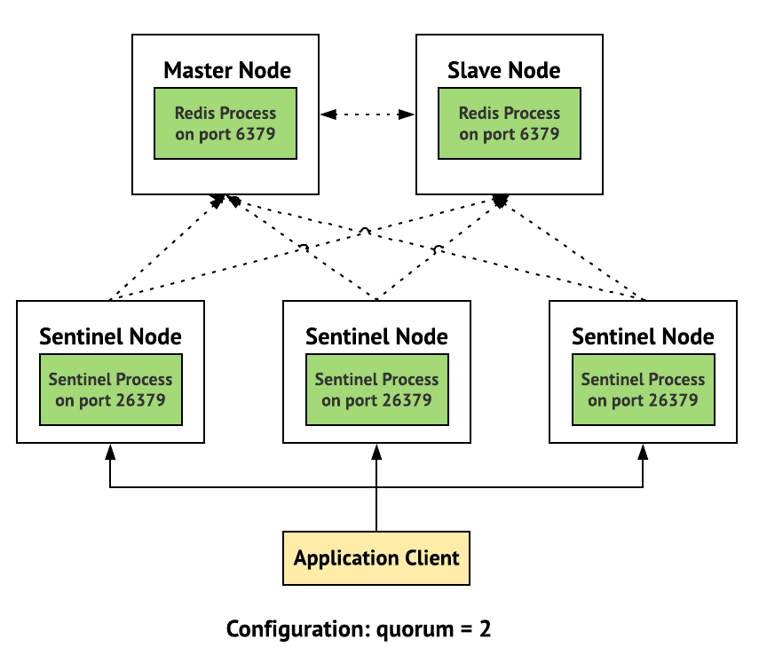 [Redis] Redis Sentinel hoạt động như thế nào? by wano Medium