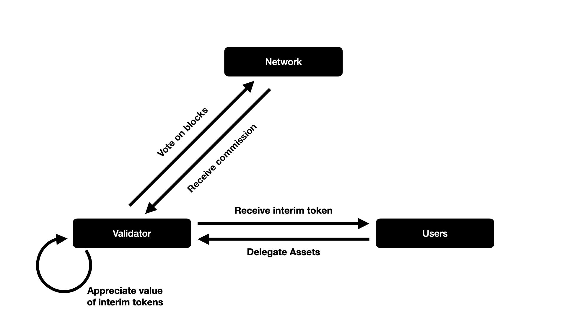 Liquid Staking Triangle
