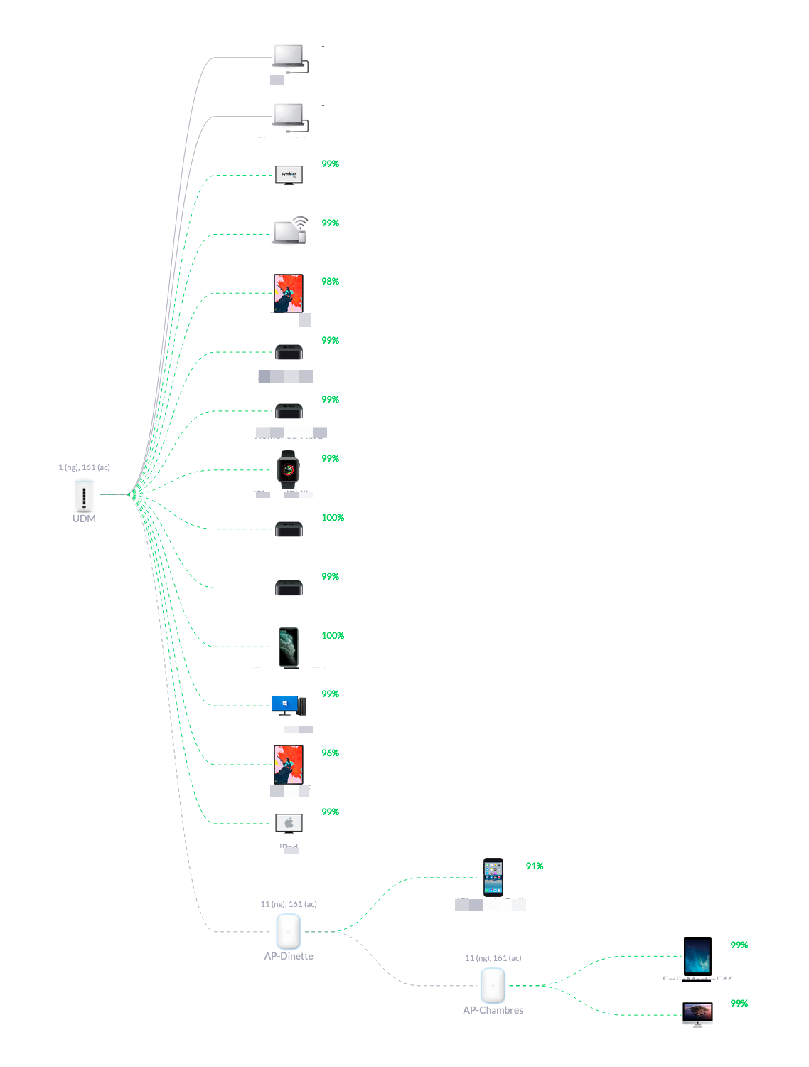 My Unifi network topology