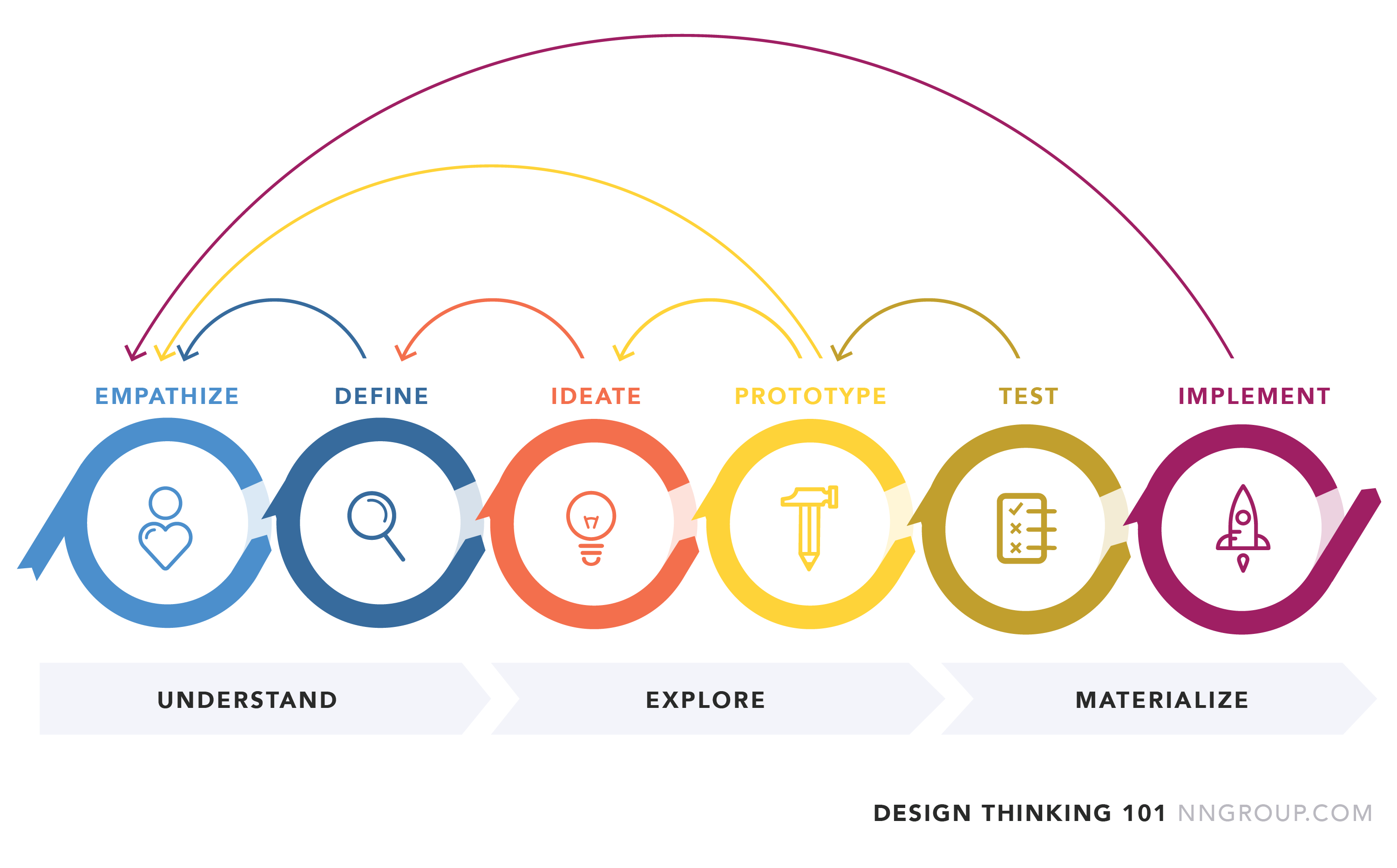 Image result for design thinking loop