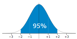 Normal Distribution in Python. What is a Normal Distribution? A normal ...