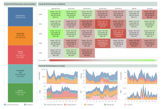 tela de um dashboard com vários gráficos e dados