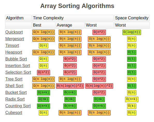 A tour of the top 5 sorting algorithms with Python code | by ...