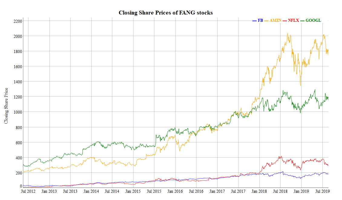 Using The Vector Error Correction Model To Predict Fang Stock Prices By John Clements Towards Data Science