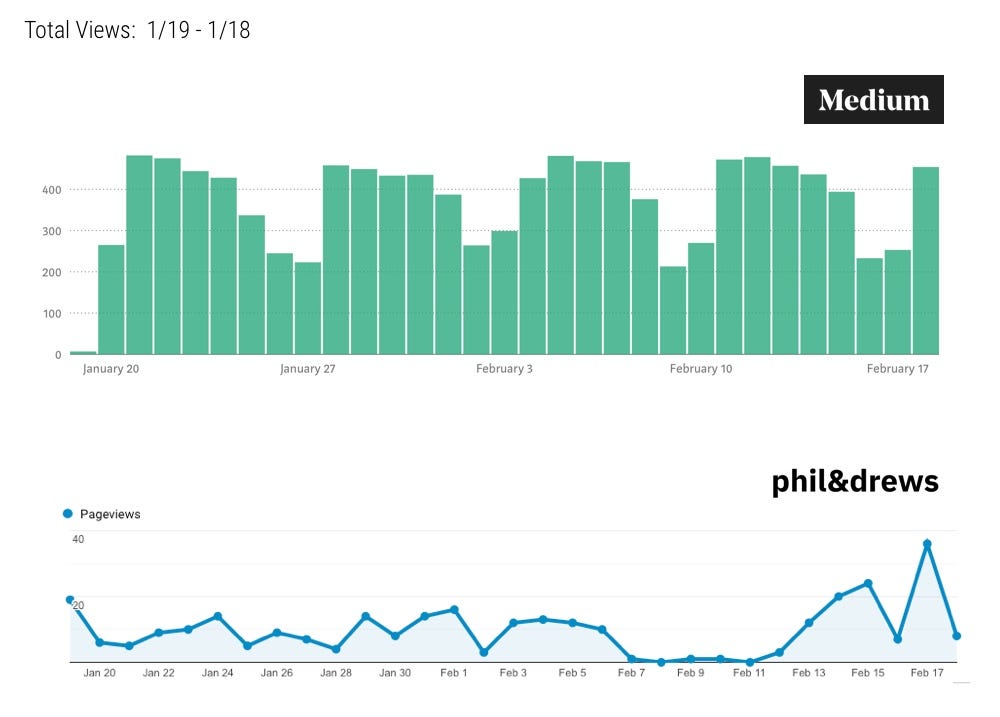 Taking more than 95% of traffic, Medium was the undisputed winner.