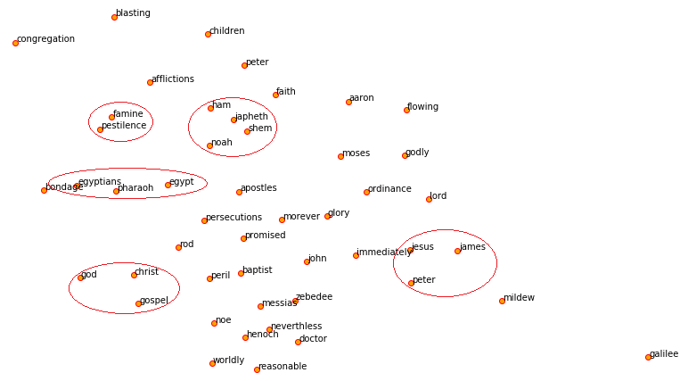 Um exemplo de visualização de embeddings de palavras da Bíblia com word2vec