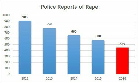 Rape statistics in the world