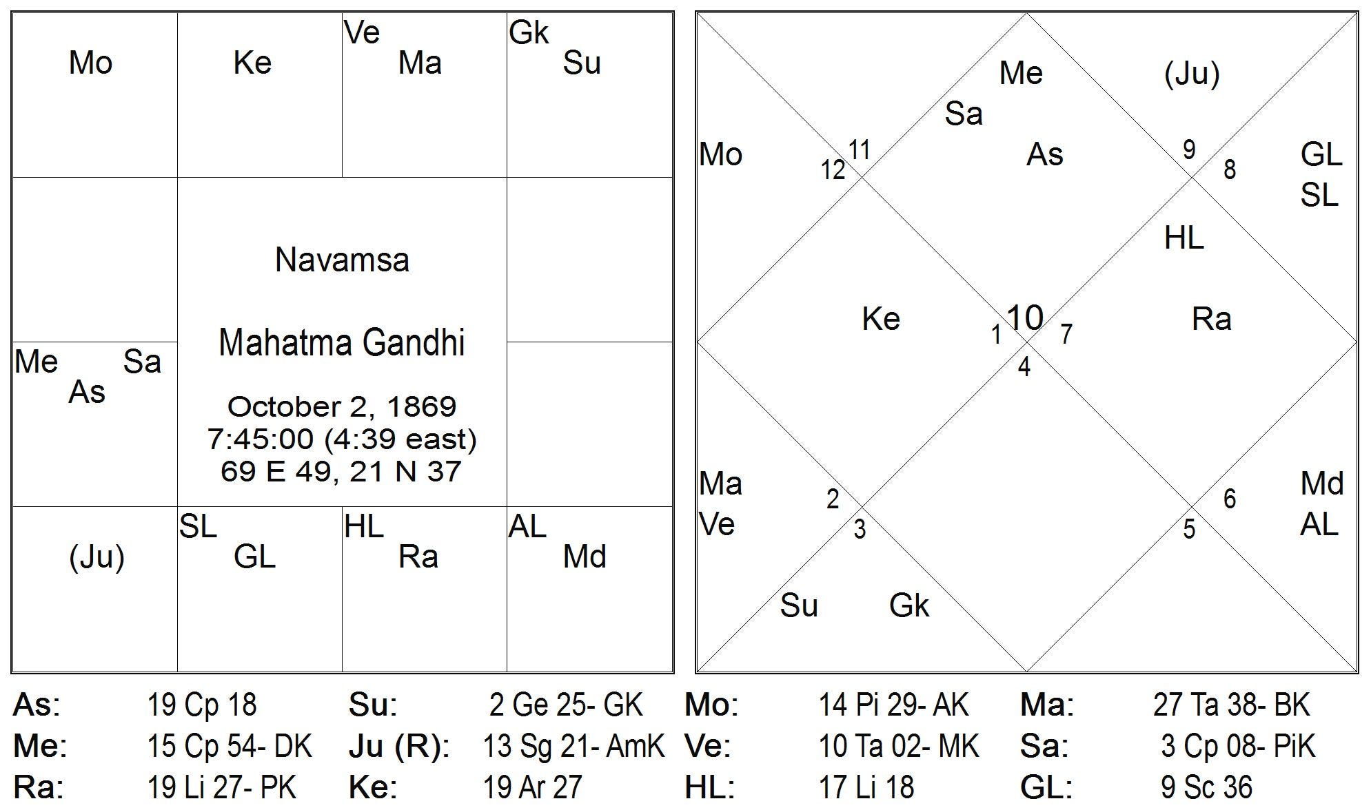 Chandra Mangala Yoga In Navamsa Chart