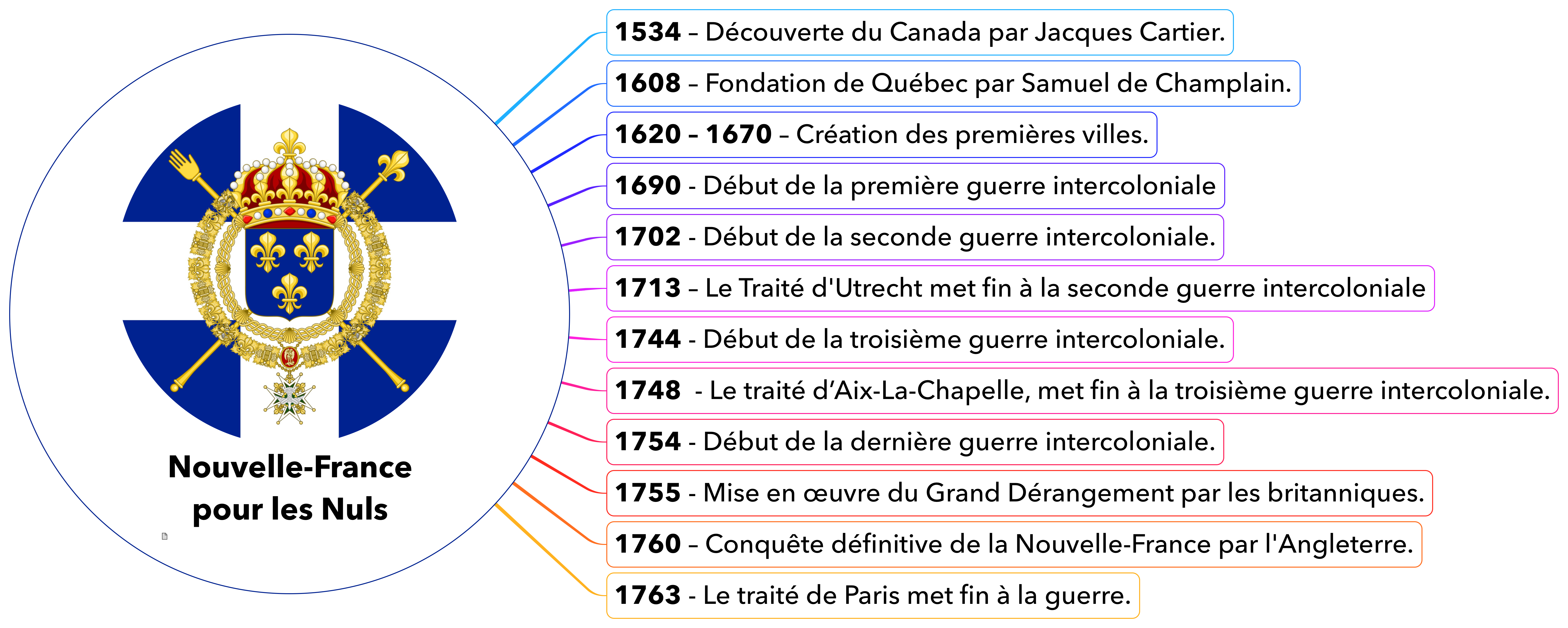 Histoire de la NouvelleFrance pour les nuls by Pascal BERNARDON Medium