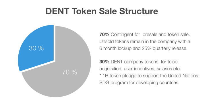 {Filename} -Dent: La primera plataforma móvil de intercambio de datos basada en bloques