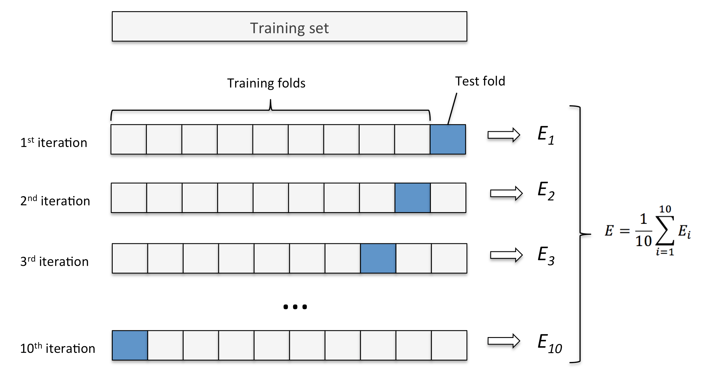Image result for cross validation illustration