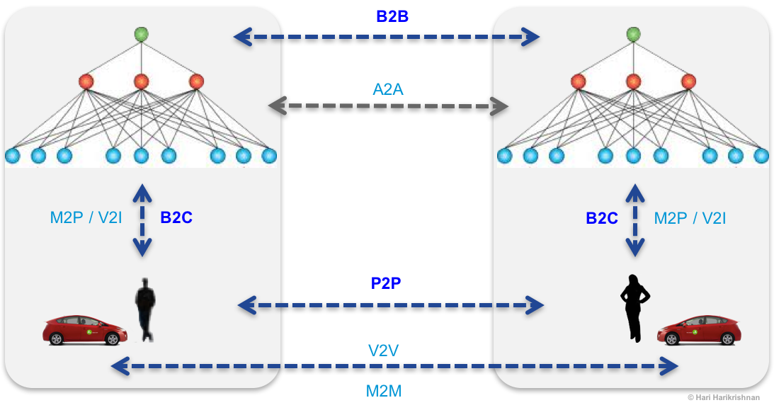 Interactions in a Cyber-Physical System