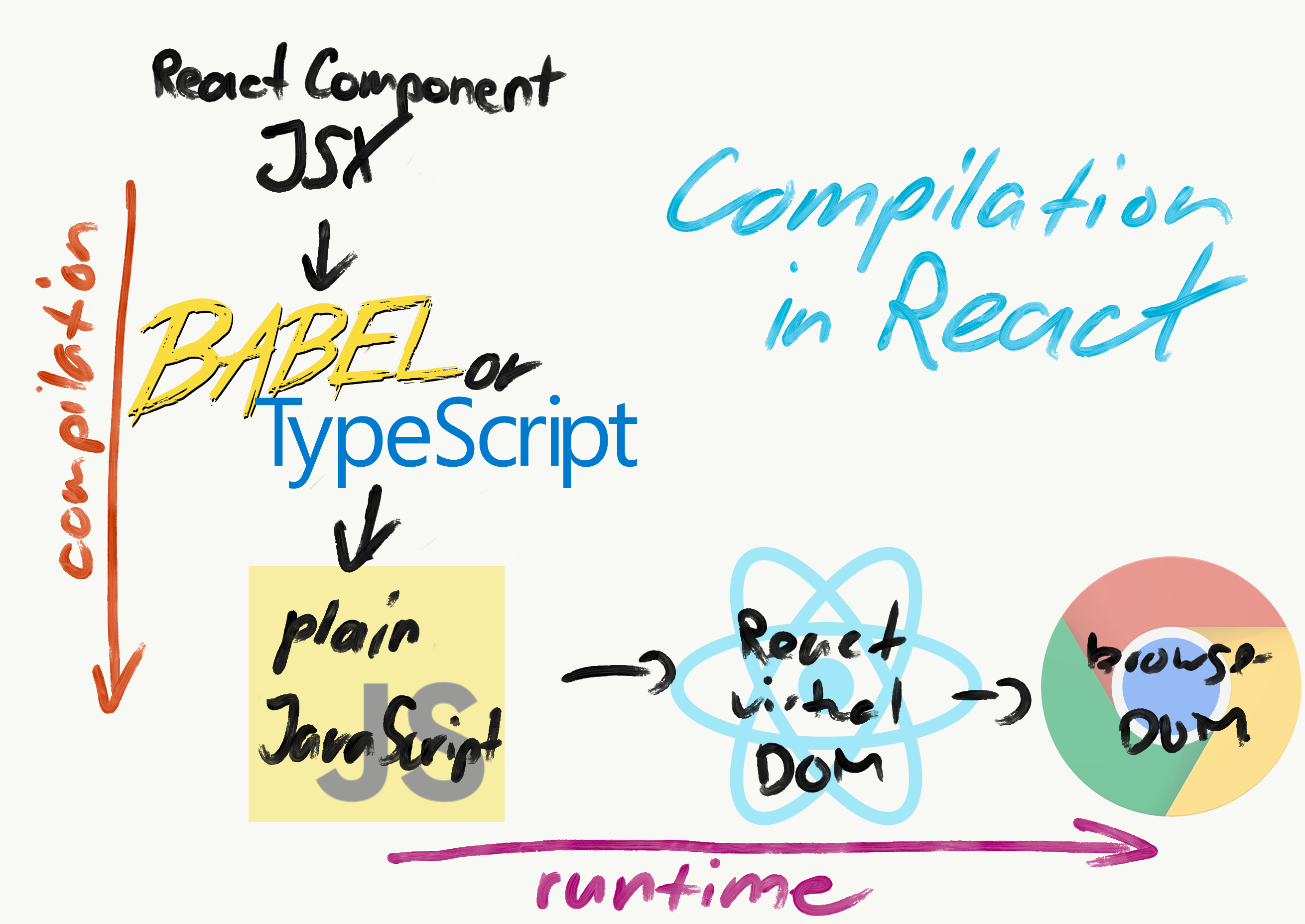 Compiling and build processes in React